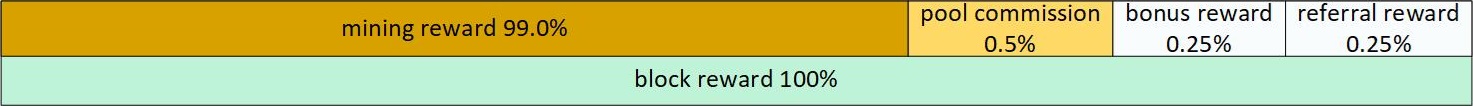 Referral and Bonus Rewards